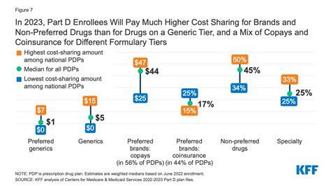 Medicare Part D: A First Look at Medicare Drug Plans in 2023 - Issue Brief - 10043 | KFF