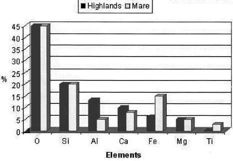 Elemental composition of lunar regolith ͑ wt % ͒ | Download Scientific Diagram