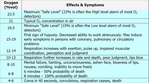 Oxygen Levels | Dallas - Fort Worth Indoor Air Quality Testing 214.912.4691