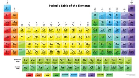 Colorful Periodic Table Wallpaper