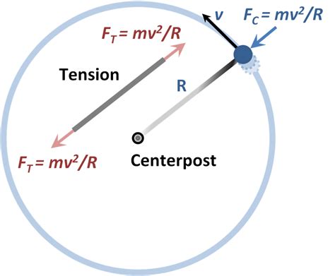 Centripetal force - Citizendium