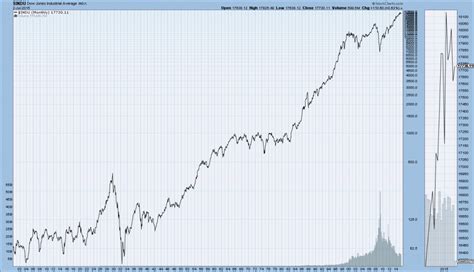 Long-Term Charts Of The DJIA, Dow Jones Transports, S&P500, And Nasdaq