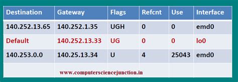 How does routing table work? - Computer Science Junction