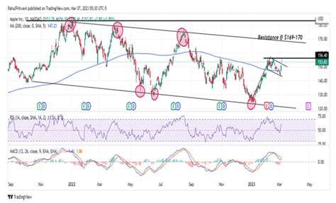 Apple Stock Chart Analysis: Is $200 Next? - Apple Maven