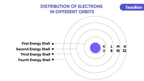 Electron Orbital Diagram Calculator