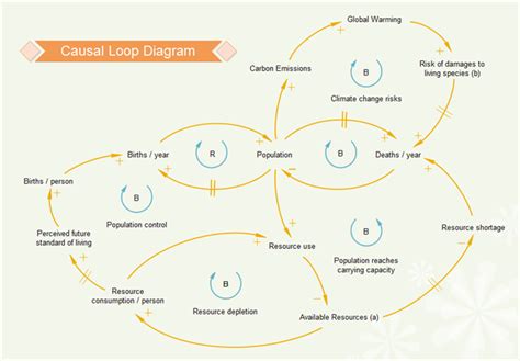 Causal Loop Diagram Template Free - Printable Templates