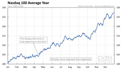 Nasdaq 100 Average Year • Chart of the Day