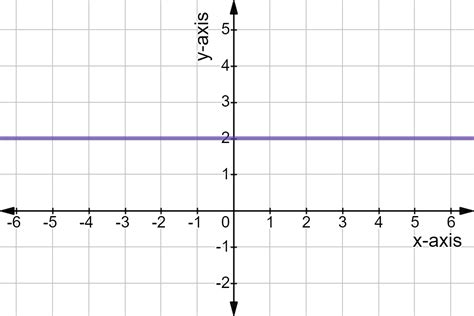 Horizontal Line Graph Calculate Slope From Ordered Pairs And Graph | Images and Photos finder