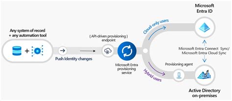 Microsoft Entra ID Mendapatkan Fitur Penyediaan Berbasis API Baru untuk Meningkatkan Keamanan ...