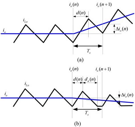 Inductor current and output load current waveform. (a) Continuous... | Download Scientific Diagram