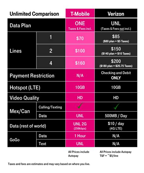 T-Mobile vs. Verizon New Unlimited Data Plans Comparison — My Money Blog