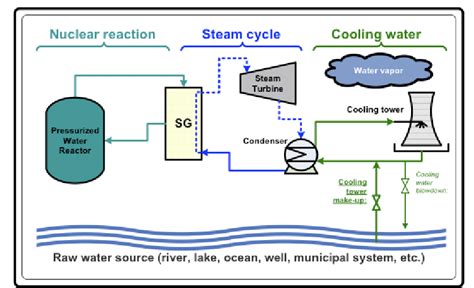 Schematic for a Nuclear Power Plant with cooling tower (NETL. DiPietro,... | Download Scientific ...