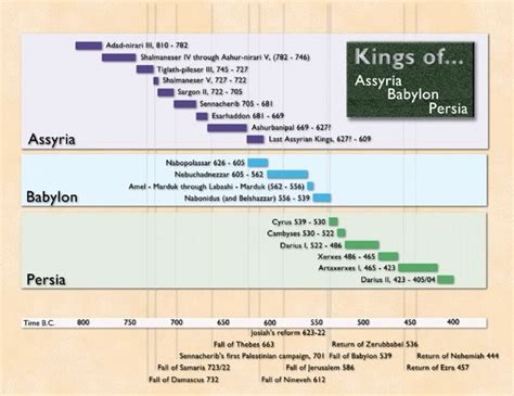 Bible Chronology Timeline - Chronology Of The Old Testament Prophets