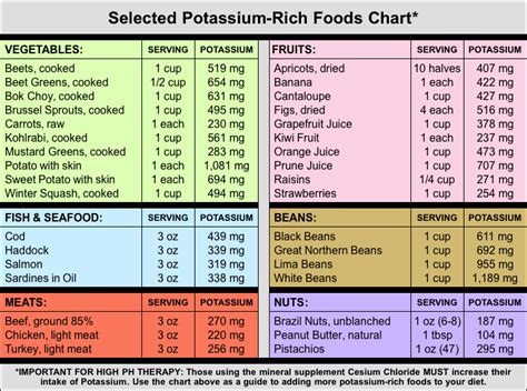 High Potassium Foods Chart