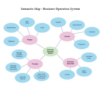 semantic map Templates - Editable Online | EdrawMax