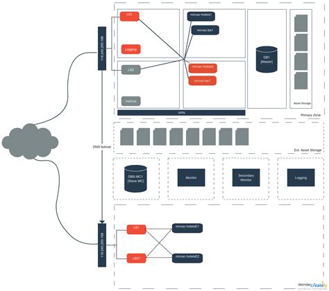 High Level Architecture Diagram Online - Learn Diagram