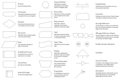 Basic Flowchart Symbols and Meaning | Flowchart Components | Types of Flowcharts | Flow Chart ...