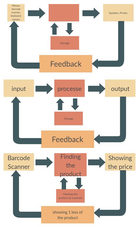 Management Data Input/output