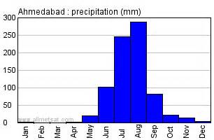 Ahmedabad, India Annual Climate with monthly and yearly average temperature, precipitation ...