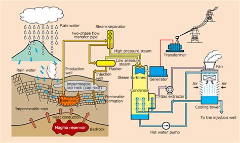 Geothermal Power Generation ｜ Fuji Electric Global