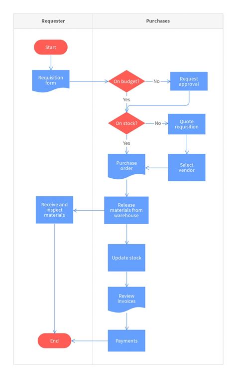 Order Management Process Flow Chart