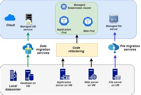 4 Common Strategies for Azure Cloud Migration - Efficient Developers, Custom Products and ...