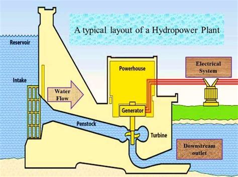 a typical layout of a hydropower (HP) plant and its main components. | Download Scientific Diagram