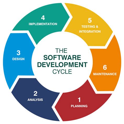 Understanding the Software Development Life Cycle | Datarob