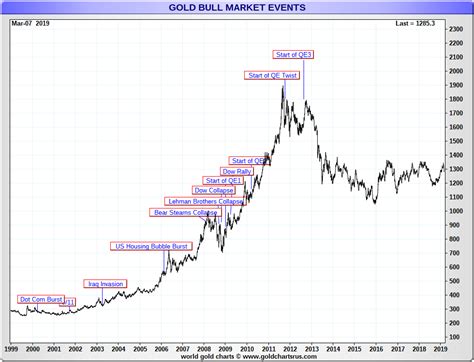 Gold Per Ounce 2024 Chart - Abbey Annetta