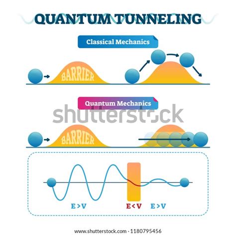 Quantum Tunneling Vector Illustration Infographic Classical Stock Vector (Royalty Free ...