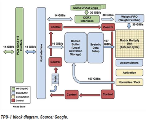 Architecture Exploration of AI/ML Applications and Processors - Embedded Computing Design