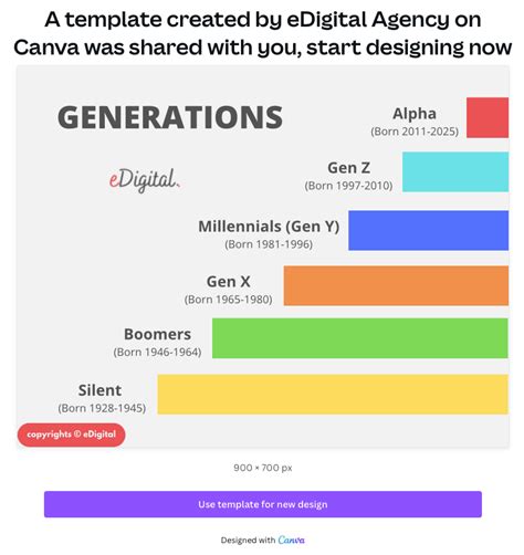 THE BEST GENERATION YEARS CHART & NAMES LIST - eDigital Agency