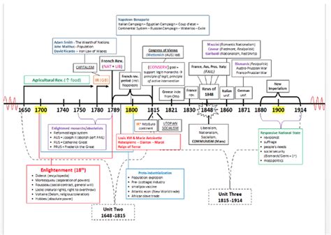 Timeline - AP European History