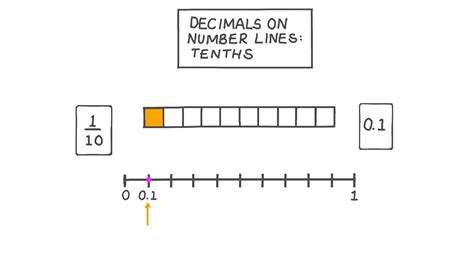 Lesson Video: Decimals on Number Lines: Tenths | Nagwa