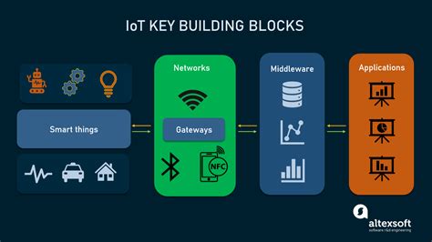 Internet of Things (IoT) Architecture: Key Layers and Components | AltexSoft