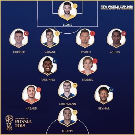 FIFA World Cup 2018: Official Team of the Tournament is out, four France players feature