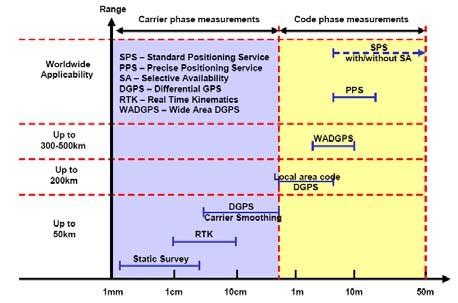 (D) GPS position accuracy (1σ horizontal) | Download Scientific Diagram