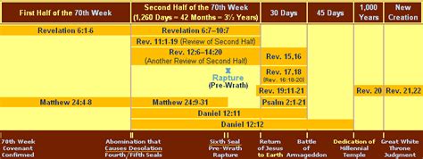 Revelation Chronology Chart