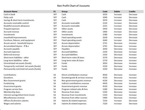 Nonprofit Chart of Accounts Template | Double Entry Bookkeeping