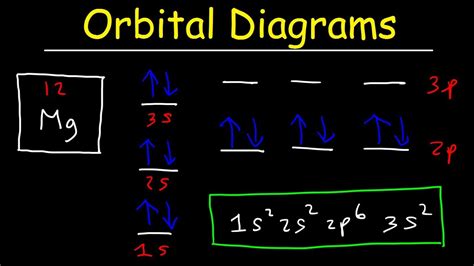 Orbital Diagrams and Electron Configuration - Basic Introduction - Chemistry Practice Problems ...