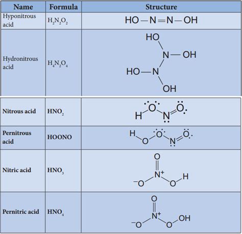 Group 15 (Nitrogen Group) Elements