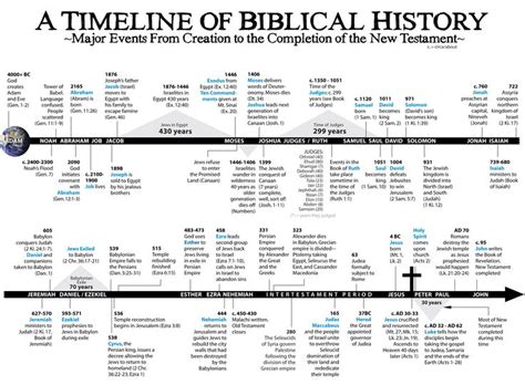 A Timeline of Biblical History - Major Events From Creation to the Completion of… | Bible ...