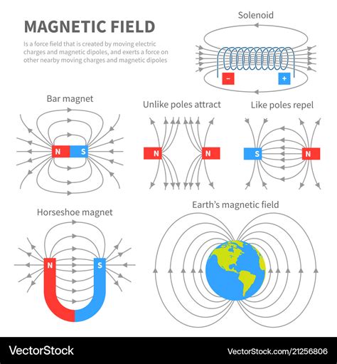 Electromagnetic field and magnetic force polar Vector Image