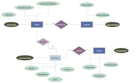 Entity Relationship Diagram Tutorial Examples | ERModelExample.com