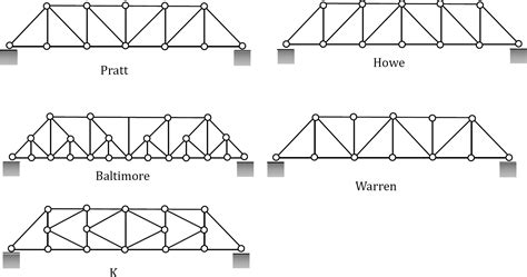 5.3: 5.2 Types of Trusses - Engineering LibreTexts