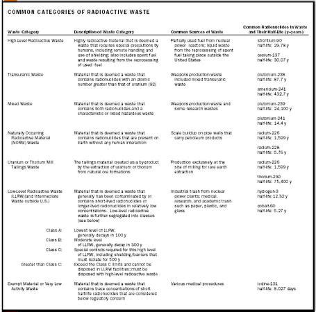 Radioactive Waste - water, effects, environmental, United States, types, soil, industrial ...