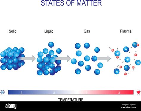 Solid Liquid Gas Diagram