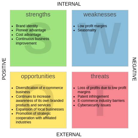 Amazon SWOT Analysis SWOT Analysis Example