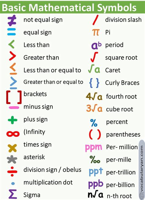 Mathematics Symbols With Names | Math vocabulary words, Math patterns, Math methods