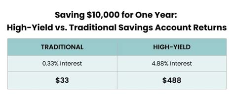 High-Yield Savings Accounts: What Is It & How Do They Work? (2024)